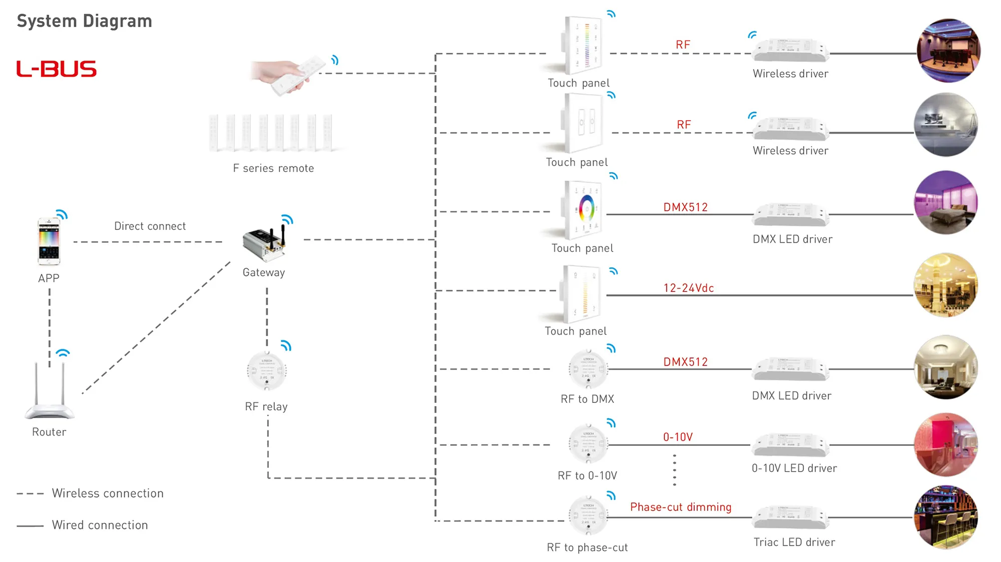 CV RF 2.4GHz Wireless Receiver 5/12/24V DC, 12Amax. 3A × 4CH, 0-100 Dimming level, IP20. F4-3A  LTECH Wireless Receiver